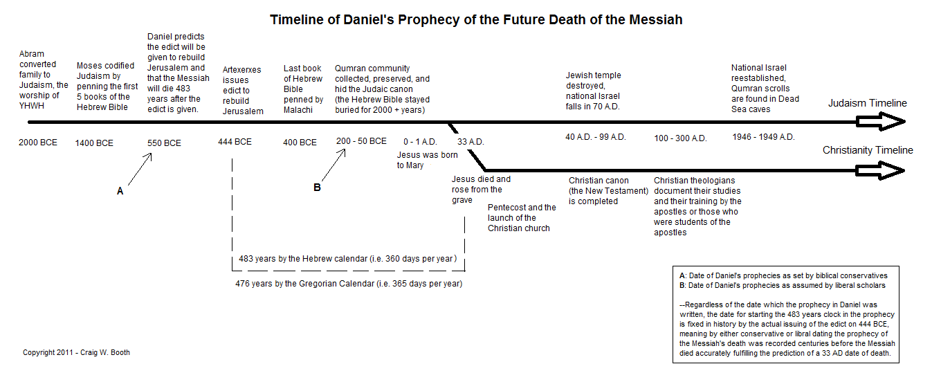 Timeline of Daniel's Prophecy of the Future Death of the Messiah